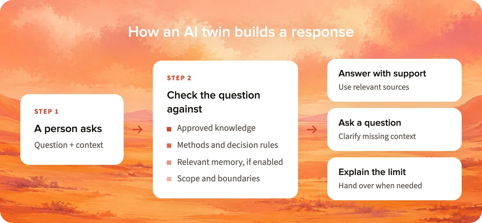 A question is checked against approved knowledge, methods, relevant memory, and boundaries; the twin then answers with support, asks for context, or hands over to a person.